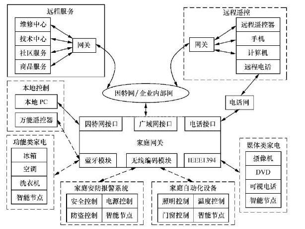 智能家居系统框图