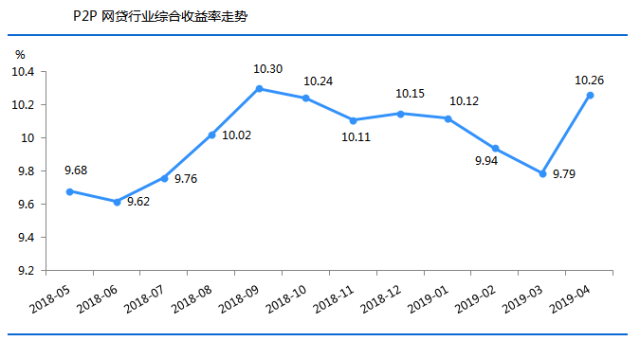 【行业】互金协会频频出招,晓风金融带你了解4月网贷行情 【行业】互金协会频频出招,晓风金融带你了解4月网贷行情