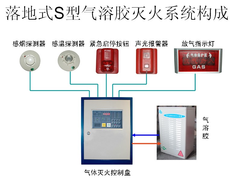 首页 产品介绍 气体灭火系统系列  工作原理  当气溶胶灭火装置上的