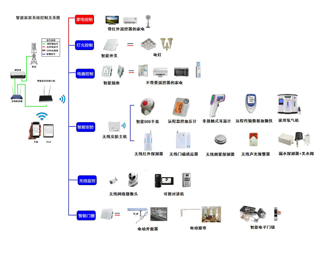 智能家居系统框图