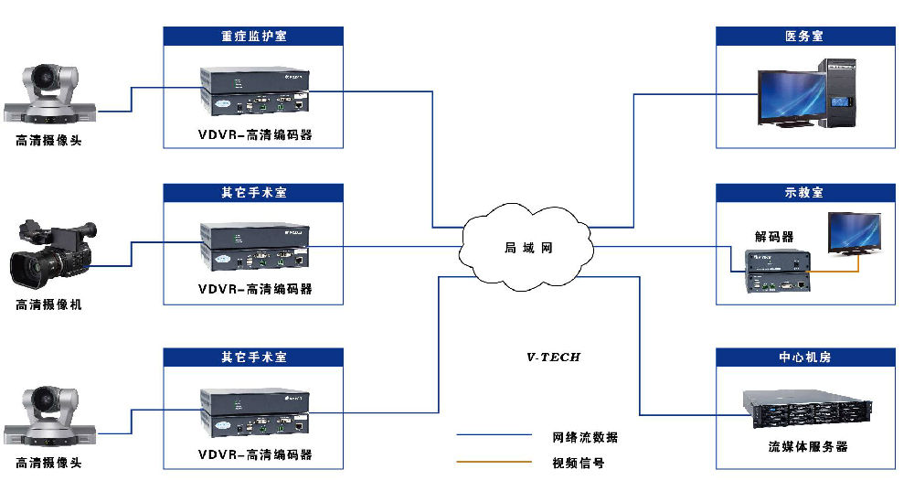 网络高清视频录播医疗系统解决方案