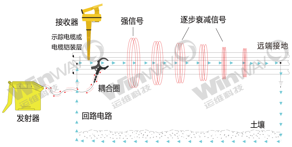 电力地下资产管理及管线探测管理