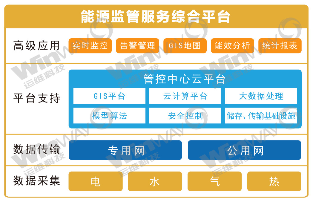 能源监管服务综合平台