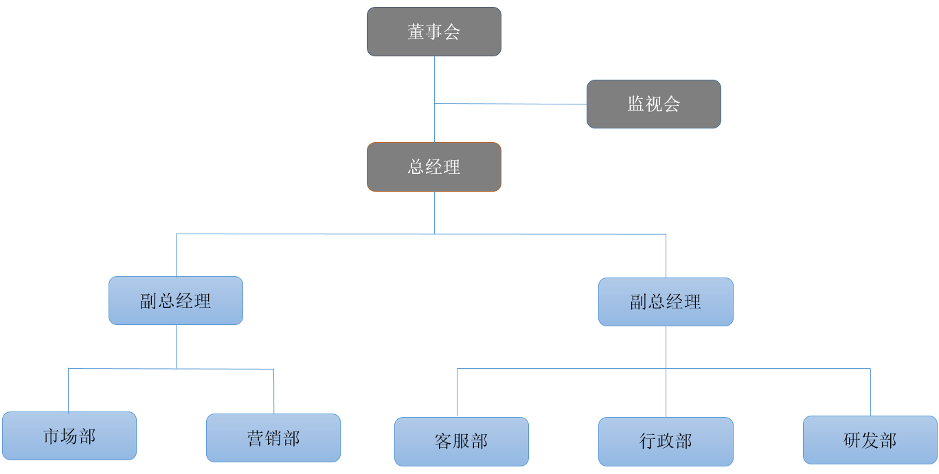 公司架构