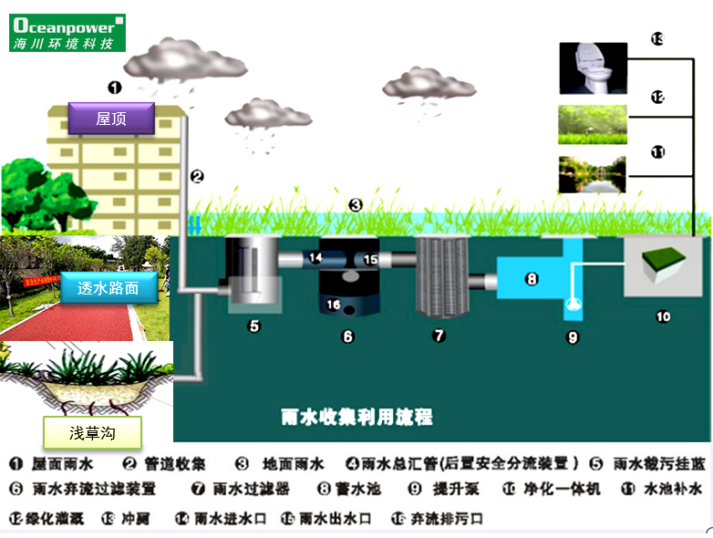 雨水收集综合利用解决方案