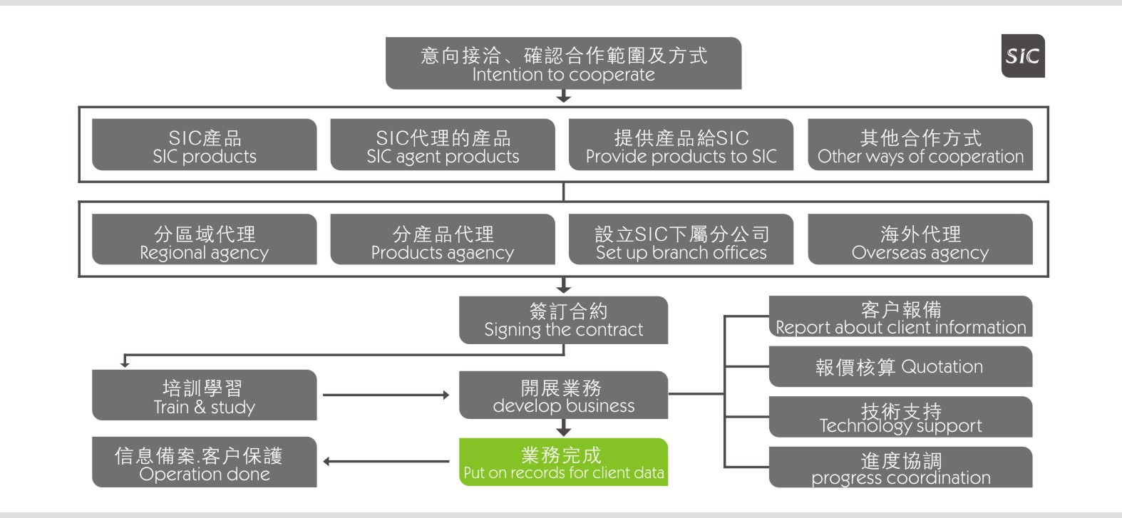 销售&代理 sales&agent