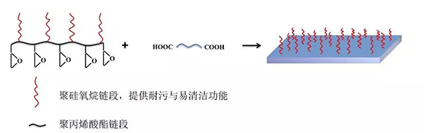 含环氧基官能团的硅改性丙烯酸树脂及其固化反应示意图