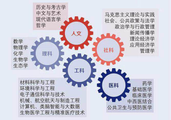 并提出了五个重点:传统文理医优势学科保持领先;学科交叉融合培育新兴