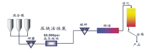 市政给水活性炭消毒解决方案