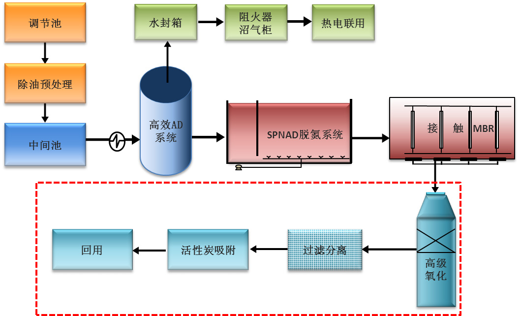 石化废水处理综合解决方案