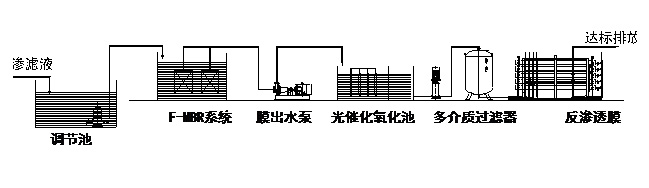 垃圾渗滤液综合处理解决方案