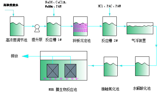 涂料、油漆废水综合处理解决方案