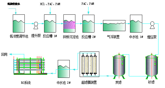 涂料、油漆废水综合处理解决方案