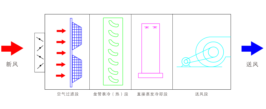 直接蒸发冷却组合式空调机组