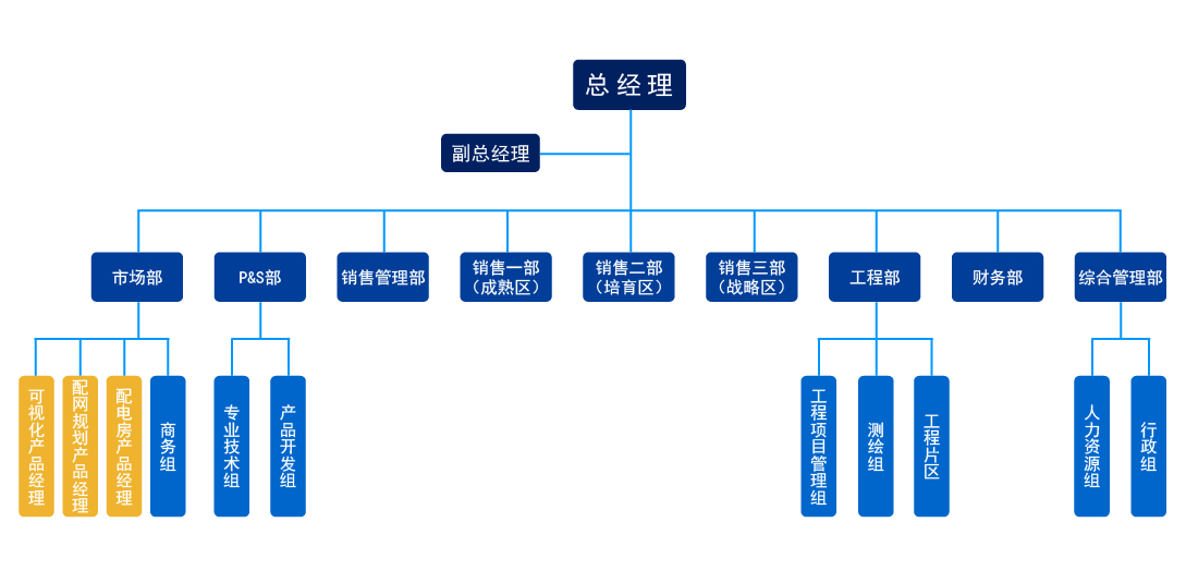 组织架构