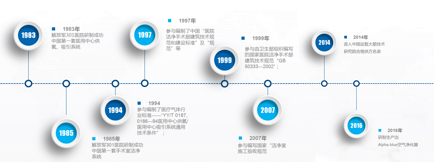 发展历程