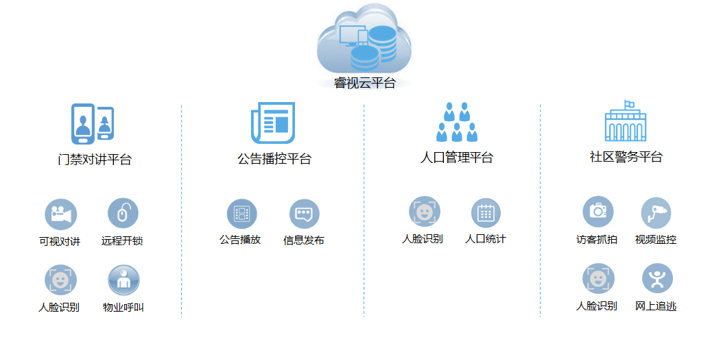 睿视智慧门禁