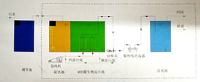 分散式生活污水深度处理综合解决方案