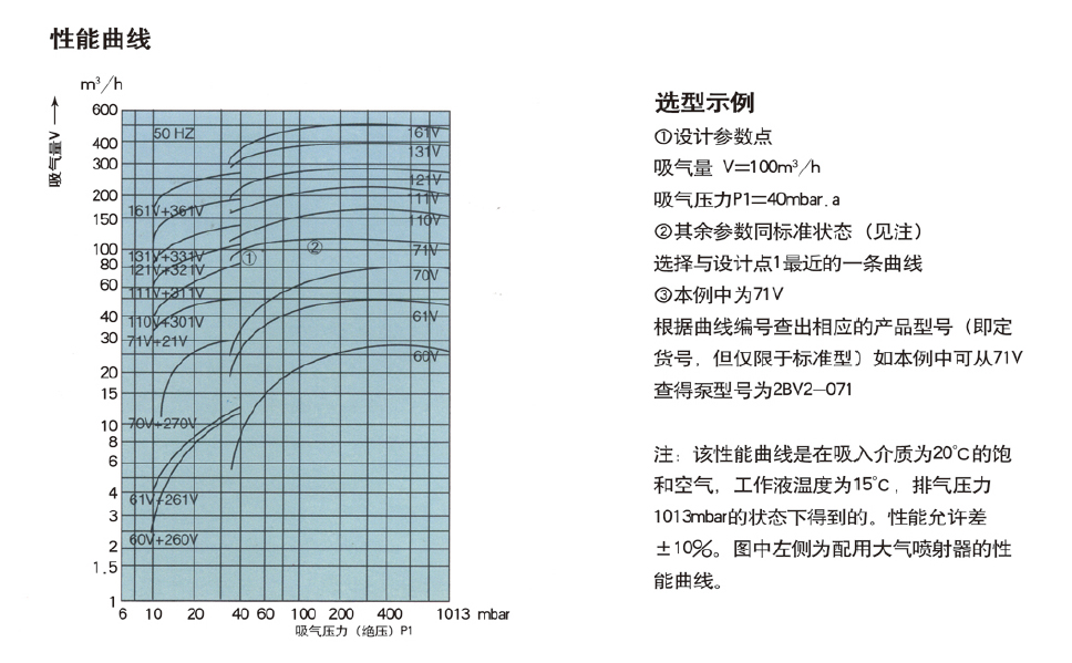 2BV6水环真空泵性能参数曲线图