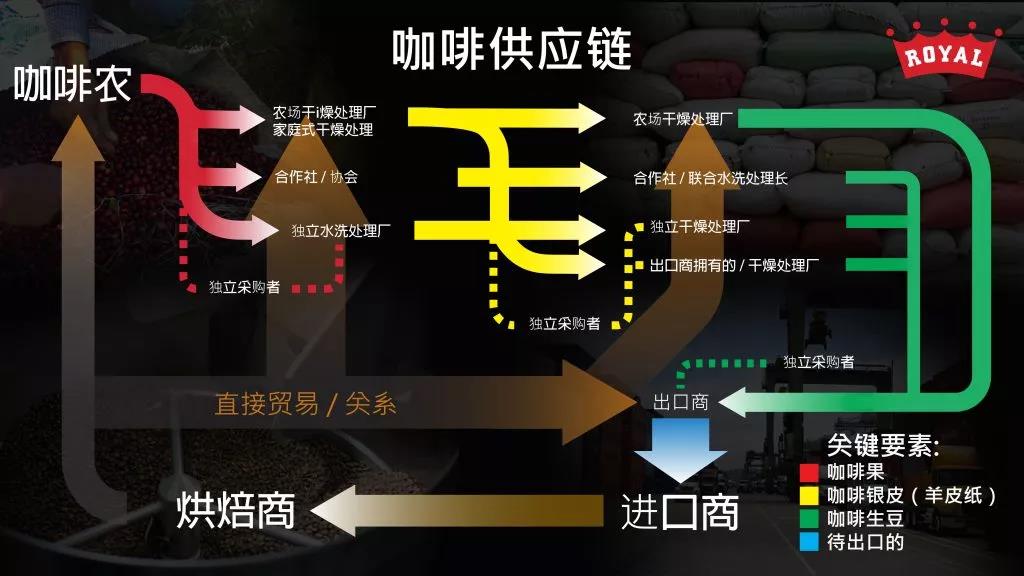 roast 咖啡烘焙杂志| 产业| 让消费者了解咖啡供应链 roast 咖啡烘焙杂志| 产业| 让消费者了解咖啡供应链