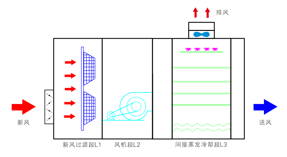 间接蒸发冷却组合式空调机组