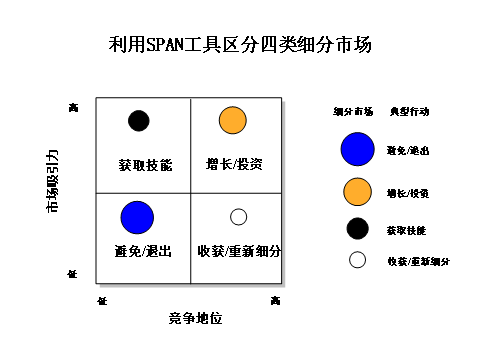 3,根据span矩阵对细分市场进行分类 span可以把初步选定的每个细分