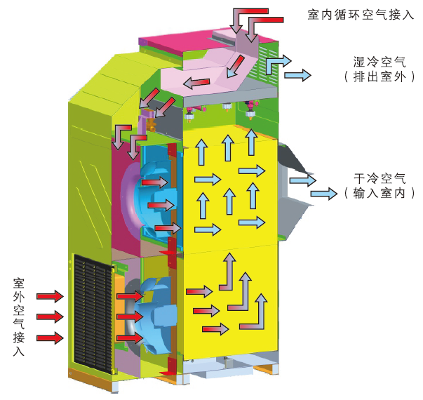 数据中心专用-间接蒸发空调机组 蒸发冷却空调机组 澳蓝福建实业