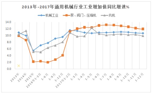 2017年通用机械行业经济运行情况