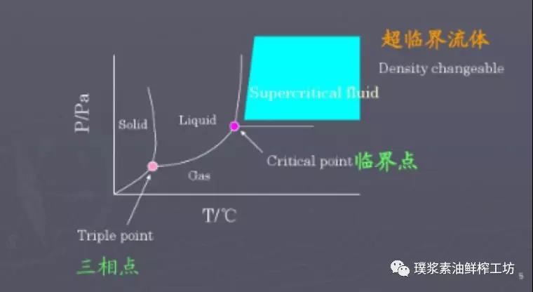 三相成平衡态共存的点叫三相点;液,汽两相成平衡状态的点叫临界点;在