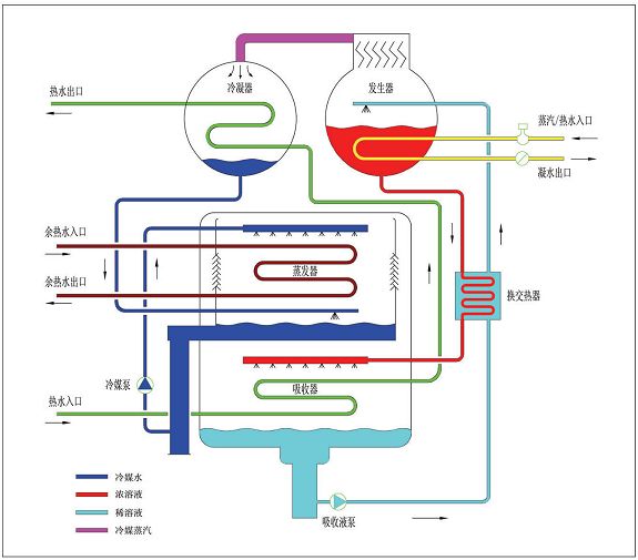 1  吸收式热泵原理图