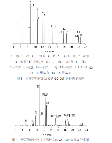 使用gc-ms法测定聚氨酯塑胶跑道中16种多环芳烃