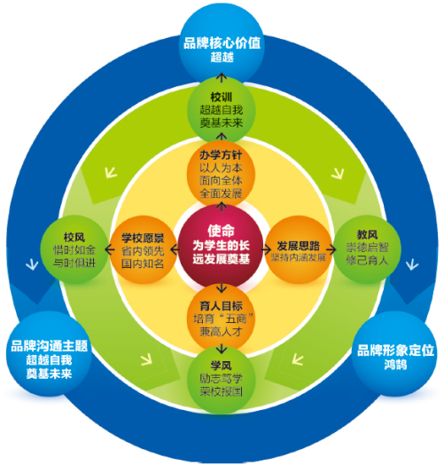 2,学校文化核心理念图