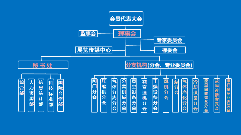 组织机构 中国通用机械工业协会