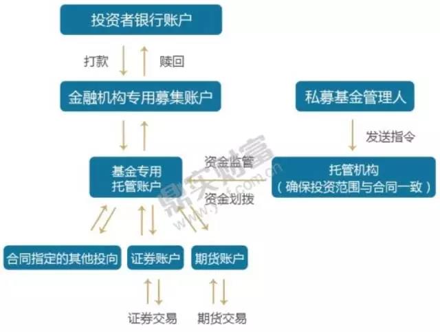 此外,基金运作日常运作需要支付管理费,托管费,外包服务费,业绩报酬时