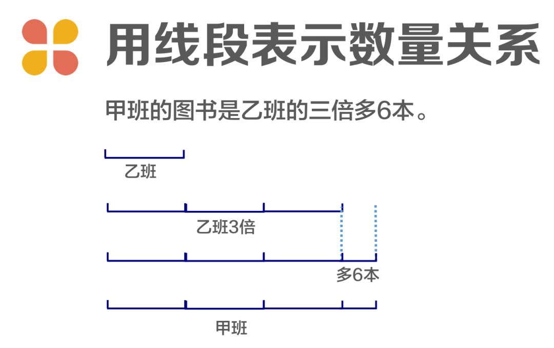 倍数问题其实很简单!一起来画线段图.