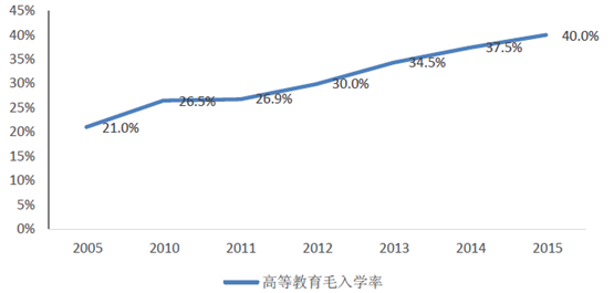 我国居民受教育程度不断提高,尤其是接受高等教育人群不断扩大.