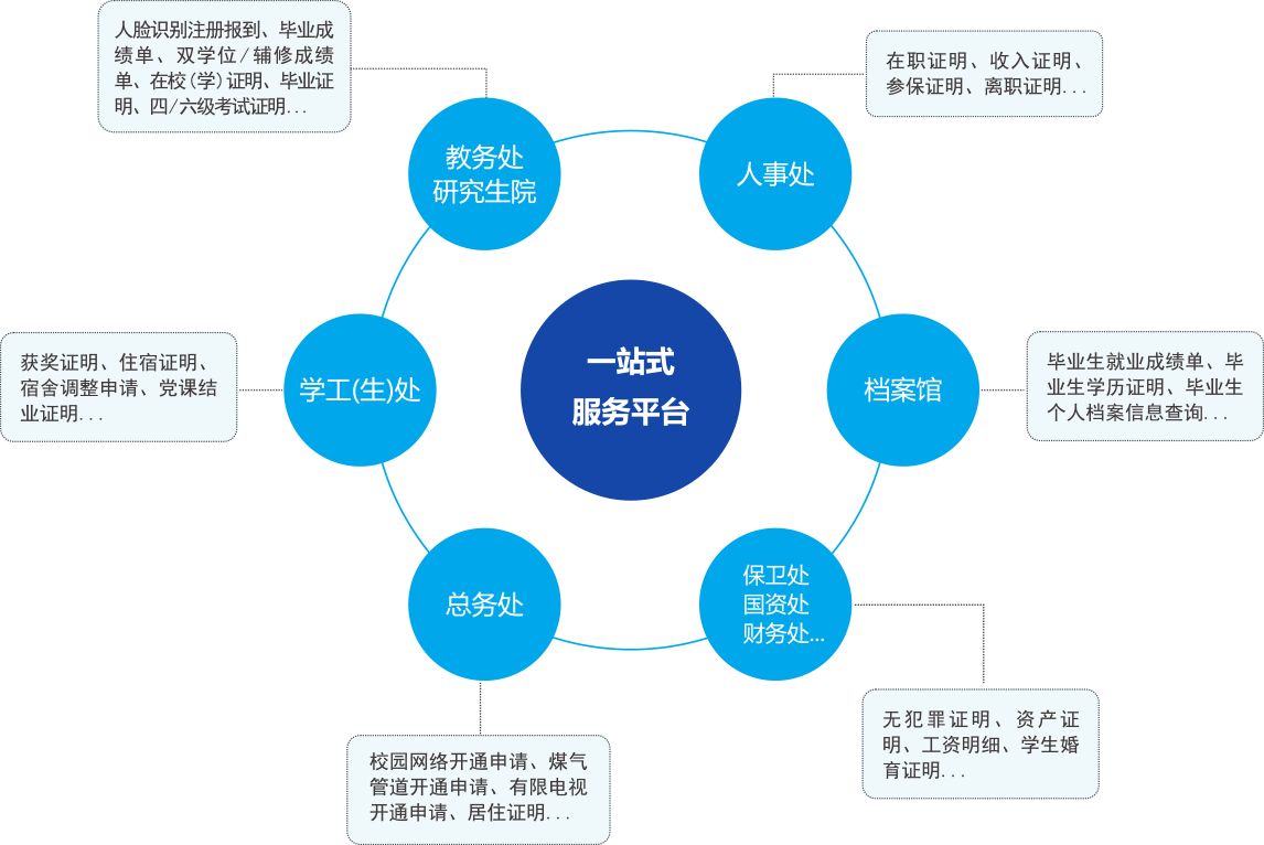 高校师生"一站式"服务解决方案