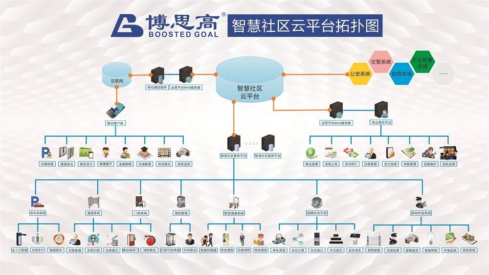 智慧社区解决方案