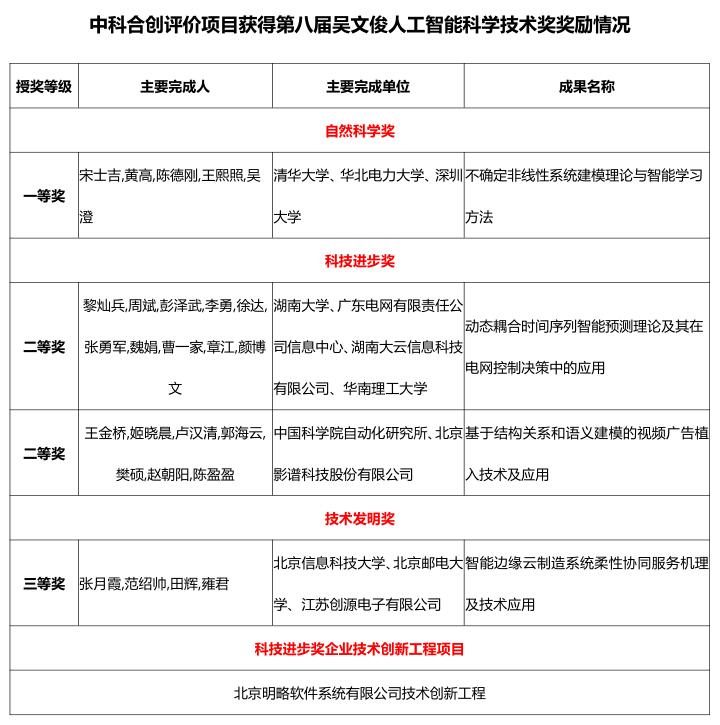 喜讯| <a href='http://woytyr.5054k.com'>新濠天地app</a>合创评价项目荣获2018年度“吴文俊人工智能科学技术奖”一等奖