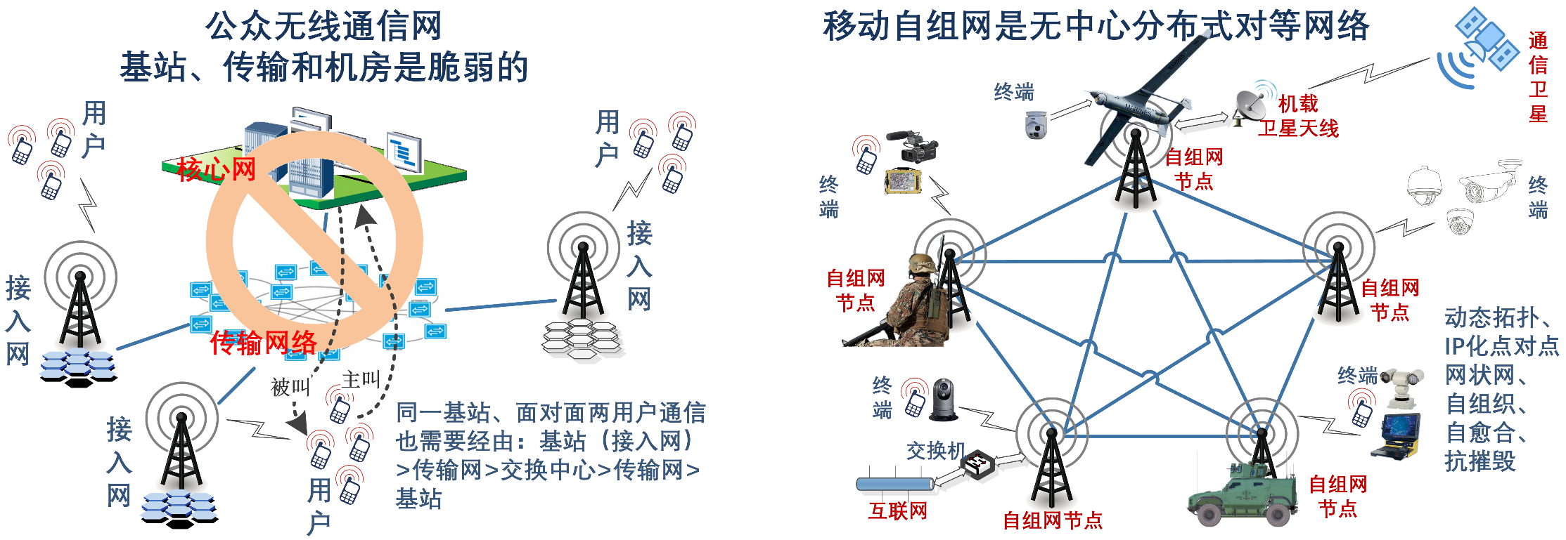 移动无线自组网特点