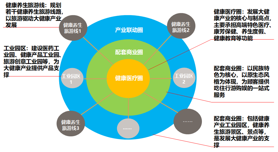 贵州侗乡大健康产业示范区专项规划