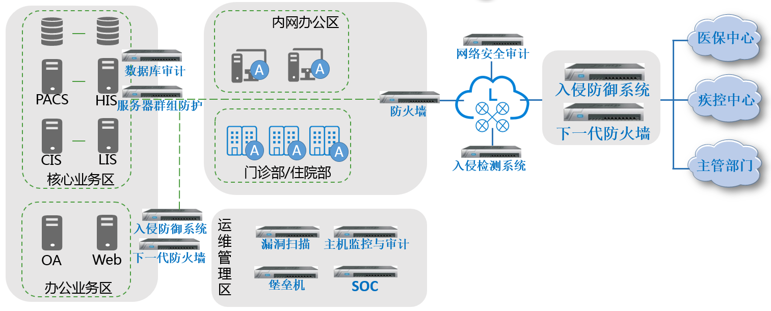 医院内网安全解决方案综合了技术和管理,为医院信息安全建设出谋划策