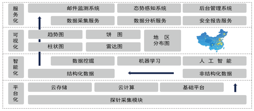 网络空间安全态势感知系统