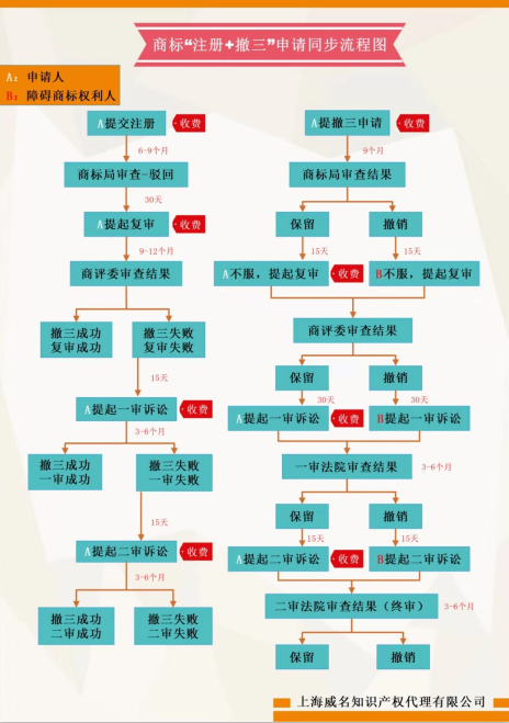 商标"注册 撤三"申请同步流程图 日期:2019-11-04 来源:威名知识产权