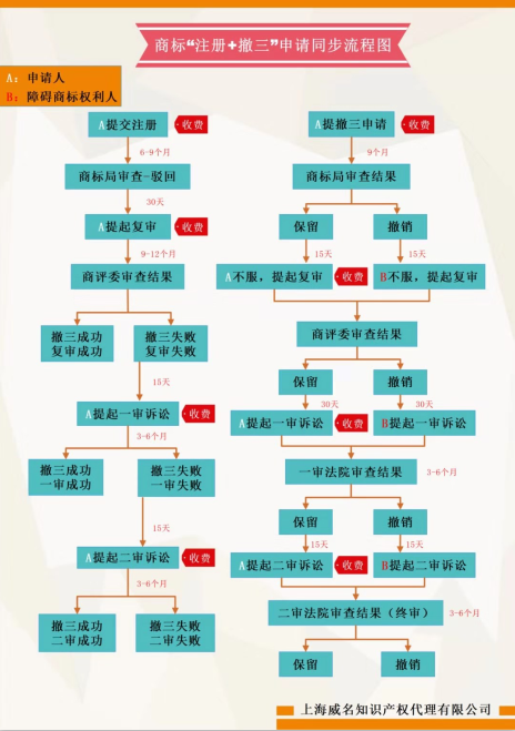 商标"注册 撤三"申请同步流程图