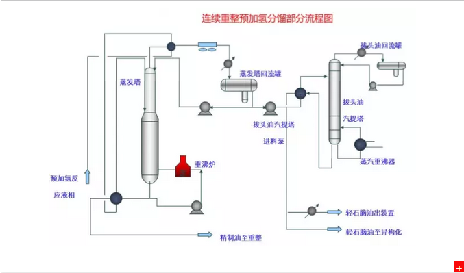 连续重整预加氢分馏部分流程图