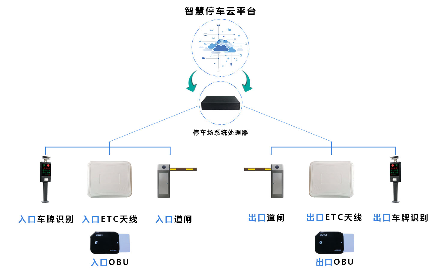 标准一进一出停车场网络拓扑图