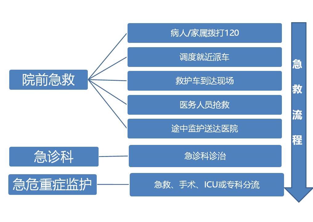 《120移动急诊室》带您区分院前急救与急诊