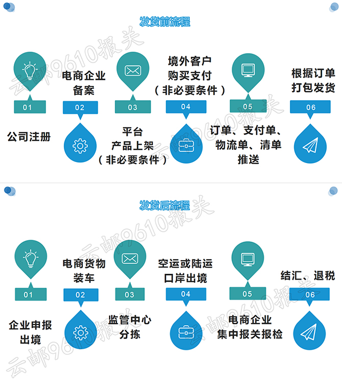 节省通关时间9610简要条件1,跨境电商平台主体公司应具备进出口权资质