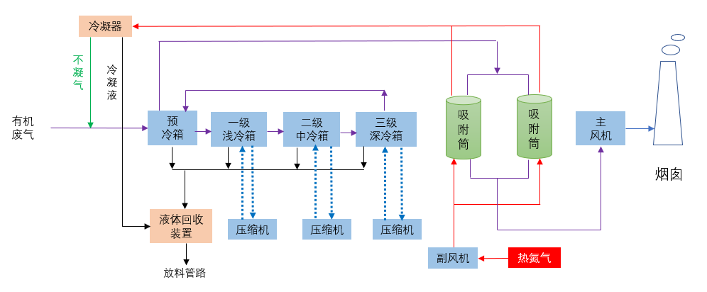 首页 核心技术 油气回收工艺  (3)工艺流程说明 各储罐废气汇集后,在